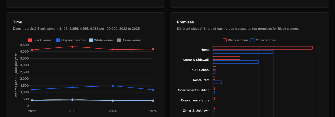 Charts from a findings page built with disparity-kit