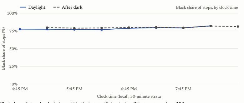 Chart of the Black share of stops by clock time, daylight versus after dark, with the two lines nearly overlapping